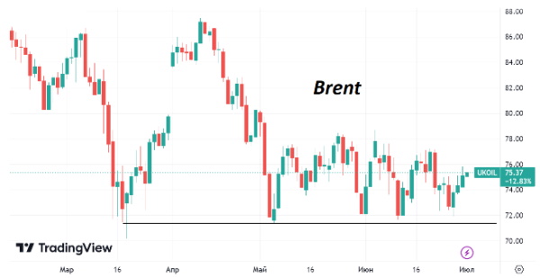 По итогам 2-го квартала нефть просела на 5,15%, а по итогам июня выросла на 4,3%.